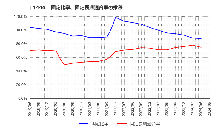 1446 (株)キャンディル: 固定比率、固定長期適合率の推移