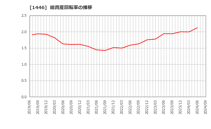 1446 (株)キャンディル: 総資産回転率の推移