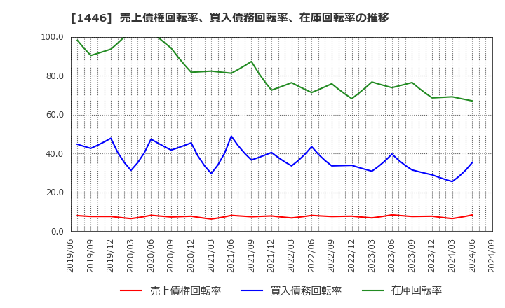 1446 (株)キャンディル: 売上債権回転率、買入債務回転率、在庫回転率の推移