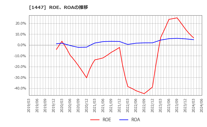 1447 ＩＴｂｏｏｋホールディングス(株): ROE、ROAの推移