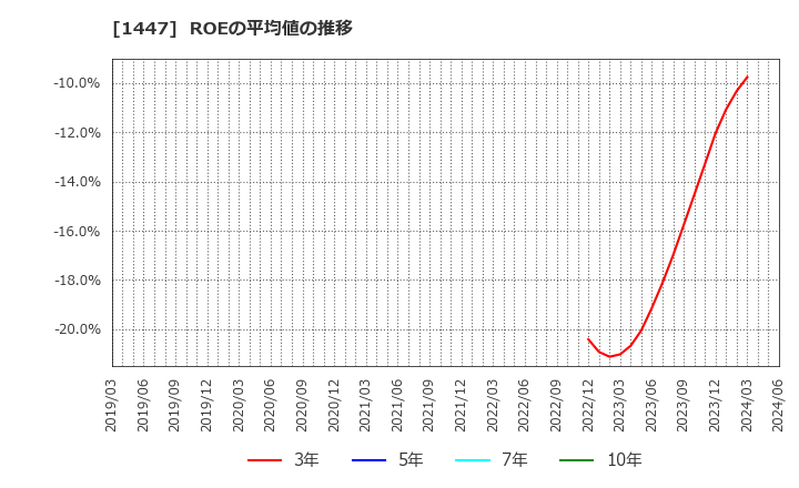 1447 ＩＴｂｏｏｋホールディングス(株): ROEの平均値の推移