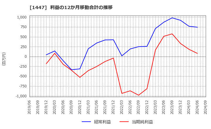 1447 ＩＴｂｏｏｋホールディングス(株): 利益の12か月移動合計の推移