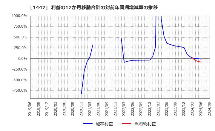 1447 ＩＴｂｏｏｋホールディングス(株): 利益の12か月移動合計の対前年同期増減率の推移