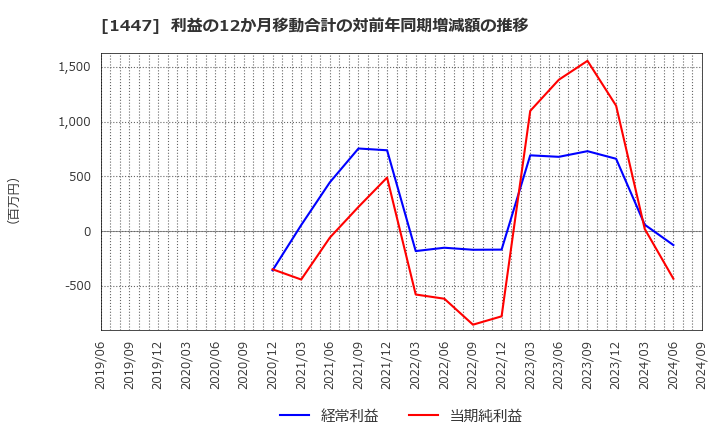 1447 ＩＴｂｏｏｋホールディングス(株): 利益の12か月移動合計の対前年同期増減額の推移