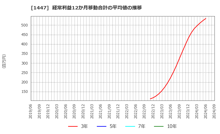 1447 ＩＴｂｏｏｋホールディングス(株): 経常利益12か月移動合計の平均値の推移