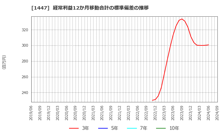 1447 ＩＴｂｏｏｋホールディングス(株): 経常利益12か月移動合計の標準偏差の推移