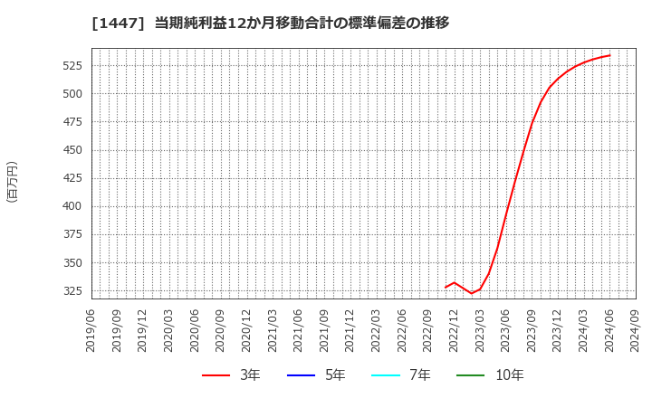 1447 ＩＴｂｏｏｋホールディングス(株): 当期純利益12か月移動合計の標準偏差の推移