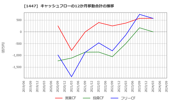 1447 ＩＴｂｏｏｋホールディングス(株): キャッシュフローの12か月移動合計の推移