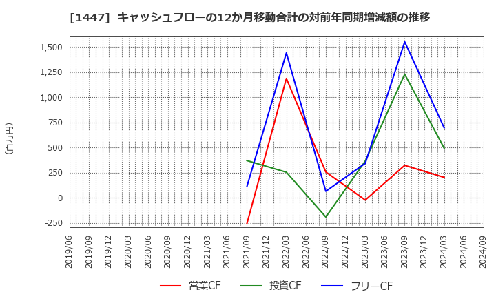 1447 ＩＴｂｏｏｋホールディングス(株): キャッシュフローの12か月移動合計の対前年同期増減額の推移