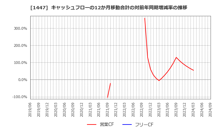 1447 ＩＴｂｏｏｋホールディングス(株): キャッシュフローの12か月移動合計の対前年同期増減率の推移