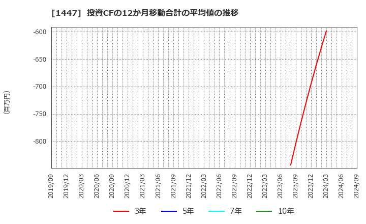 1447 ＩＴｂｏｏｋホールディングス(株): 投資CFの12か月移動合計の平均値の推移