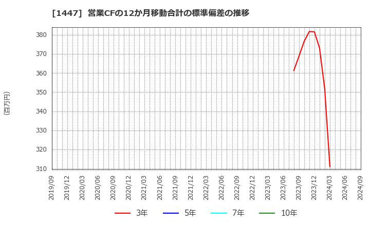 1447 ＩＴｂｏｏｋホールディングス(株): 営業CFの12か月移動合計の標準偏差の推移