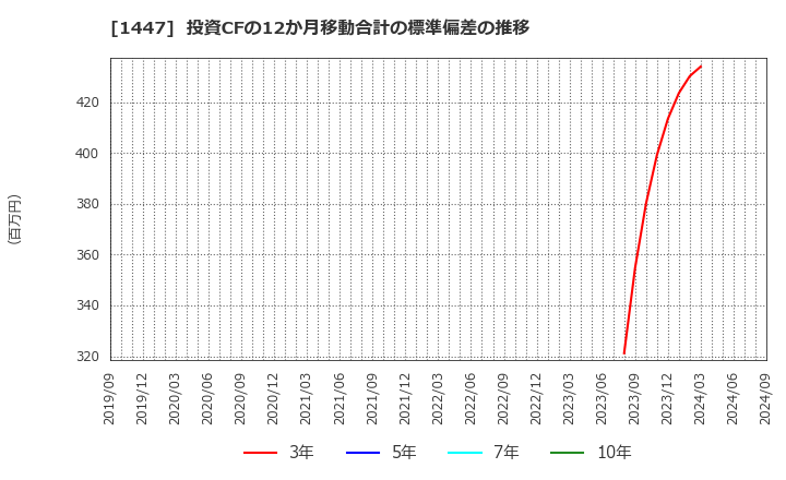 1447 ＩＴｂｏｏｋホールディングス(株): 投資CFの12か月移動合計の標準偏差の推移