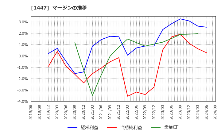 1447 ＩＴｂｏｏｋホールディングス(株): マージンの推移