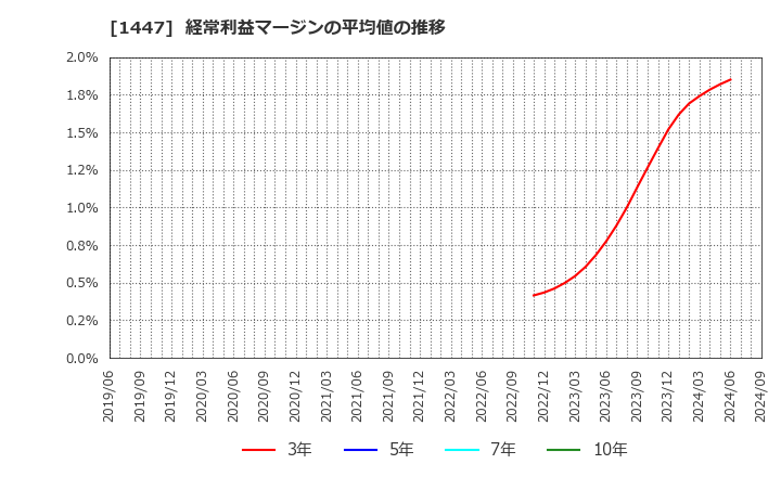 1447 ＩＴｂｏｏｋホールディングス(株): 経常利益マージンの平均値の推移