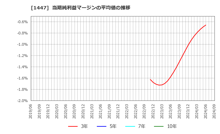 1447 ＩＴｂｏｏｋホールディングス(株): 当期純利益マージンの平均値の推移