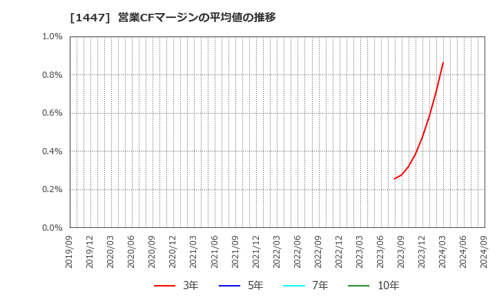 1447 ＩＴｂｏｏｋホールディングス(株): 営業CFマージンの平均値の推移