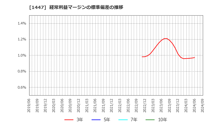 1447 ＩＴｂｏｏｋホールディングス(株): 経常利益マージンの標準偏差の推移