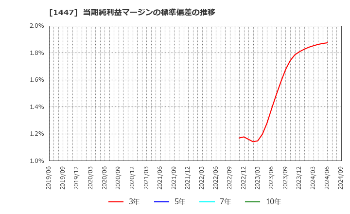 1447 ＩＴｂｏｏｋホールディングス(株): 当期純利益マージンの標準偏差の推移