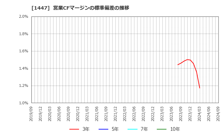 1447 ＩＴｂｏｏｋホールディングス(株): 営業CFマージンの標準偏差の推移