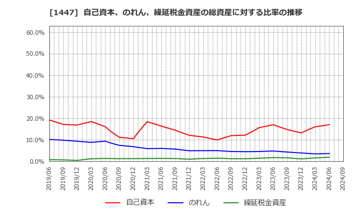 1447 ＩＴｂｏｏｋホールディングス(株): 自己資本、のれん、繰延税金資産の総資産に対する比率の推移