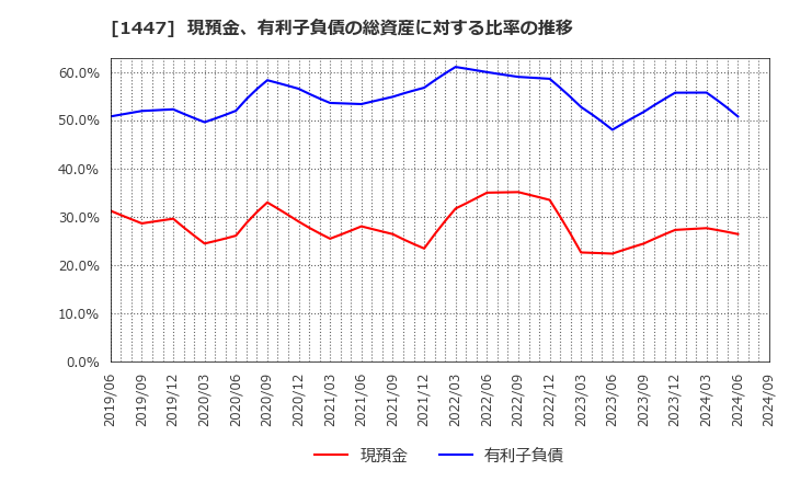 1447 ＩＴｂｏｏｋホールディングス(株): 現預金、有利子負債の総資産に対する比率の推移