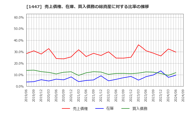 1447 ＩＴｂｏｏｋホールディングス(株): 売上債権、在庫、買入債務の総資産に対する比率の推移