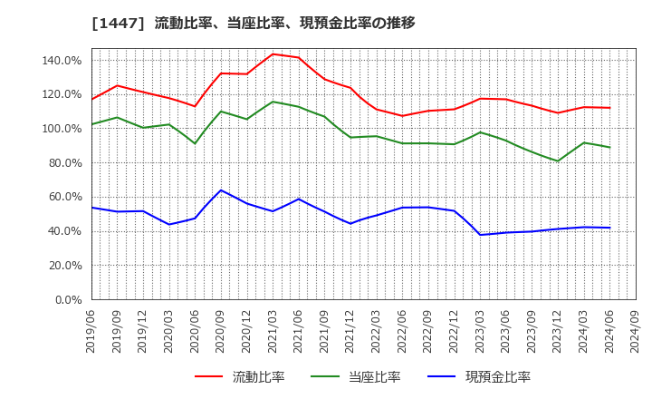 1447 ＩＴｂｏｏｋホールディングス(株): 流動比率、当座比率、現預金比率の推移