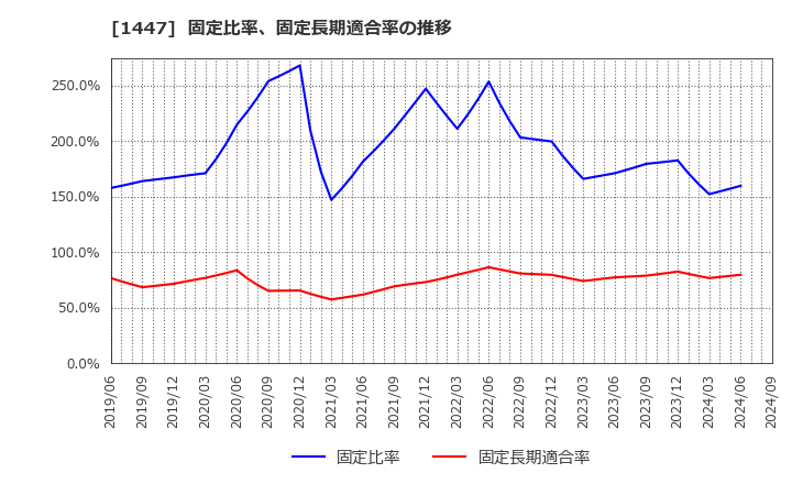 1447 ＩＴｂｏｏｋホールディングス(株): 固定比率、固定長期適合率の推移