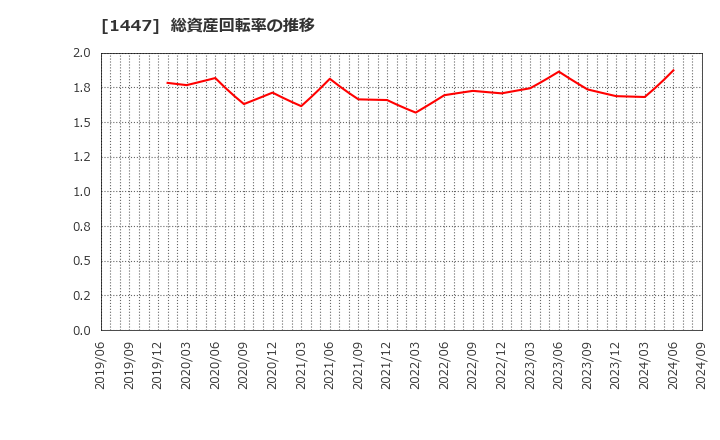 1447 ＩＴｂｏｏｋホールディングス(株): 総資産回転率の推移