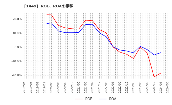 1449 (株)ＦＵＪＩジャパン: ROE、ROAの推移