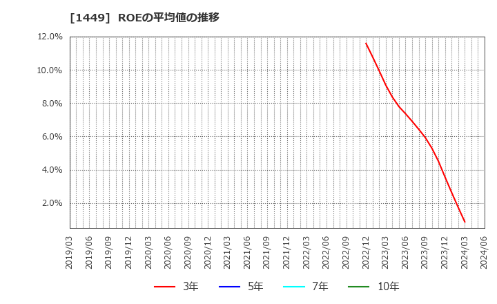 1449 (株)ＦＵＪＩジャパン: ROEの平均値の推移