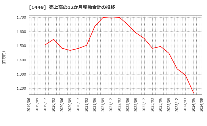 1449 (株)ＦＵＪＩジャパン: 売上高の12か月移動合計の推移