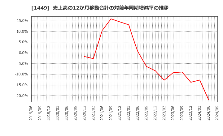 1449 (株)ＦＵＪＩジャパン: 売上高の12か月移動合計の対前年同期増減率の推移