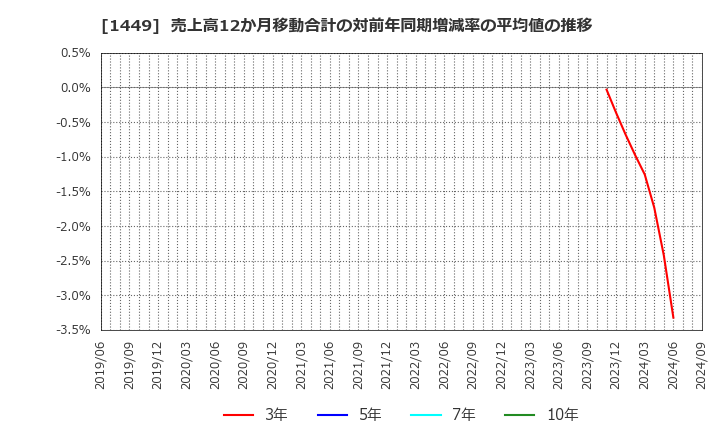 1449 (株)ＦＵＪＩジャパン: 売上高12か月移動合計の対前年同期増減率の平均値の推移