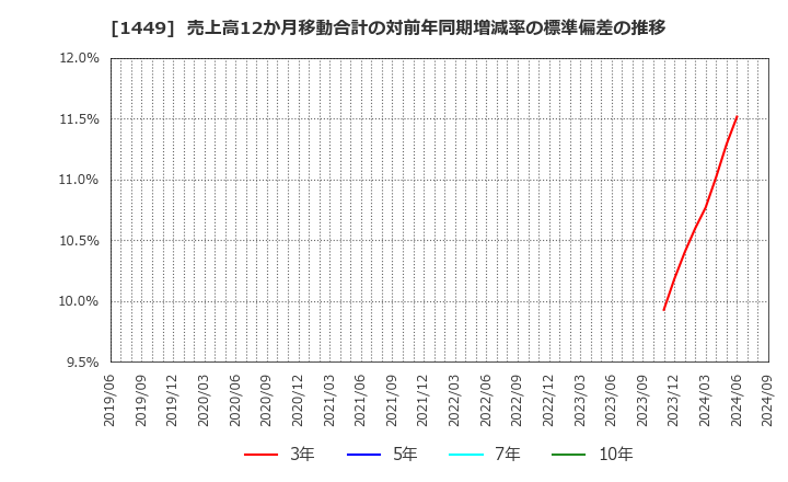 1449 (株)ＦＵＪＩジャパン: 売上高12か月移動合計の対前年同期増減率の標準偏差の推移