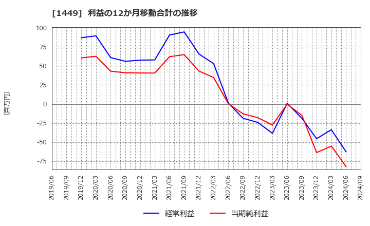 1449 (株)ＦＵＪＩジャパン: 利益の12か月移動合計の推移