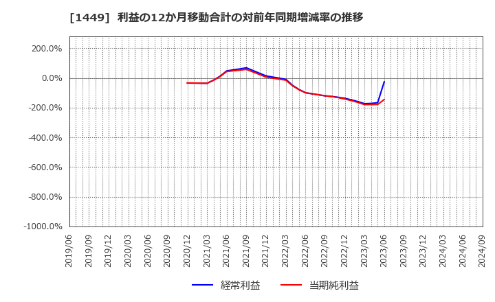 1449 (株)ＦＵＪＩジャパン: 利益の12か月移動合計の対前年同期増減率の推移