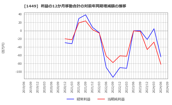 1449 (株)ＦＵＪＩジャパン: 利益の12か月移動合計の対前年同期増減額の推移