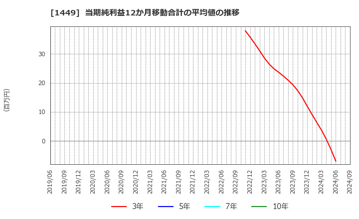 1449 (株)ＦＵＪＩジャパン: 当期純利益12か月移動合計の平均値の推移