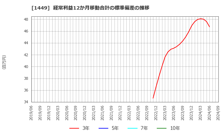 1449 (株)ＦＵＪＩジャパン: 経常利益12か月移動合計の標準偏差の推移