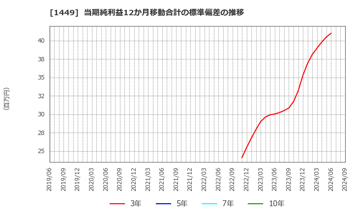 1449 (株)ＦＵＪＩジャパン: 当期純利益12か月移動合計の標準偏差の推移