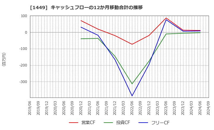 1449 (株)ＦＵＪＩジャパン: キャッシュフローの12か月移動合計の推移