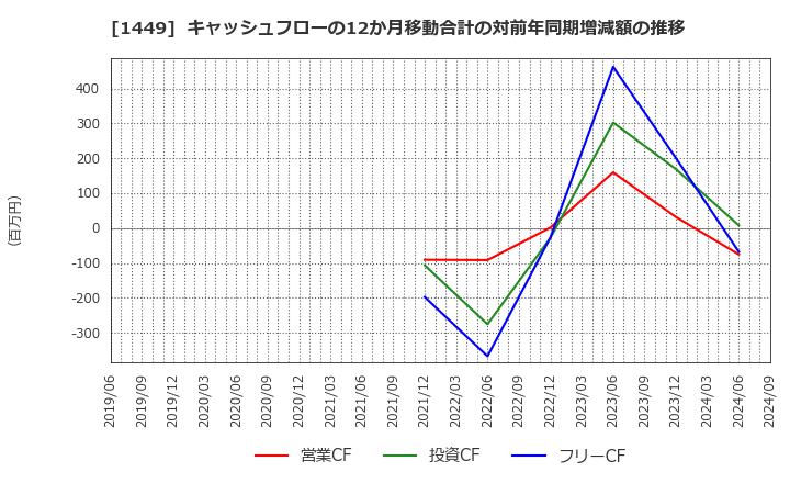 1449 (株)ＦＵＪＩジャパン: キャッシュフローの12か月移動合計の対前年同期増減額の推移