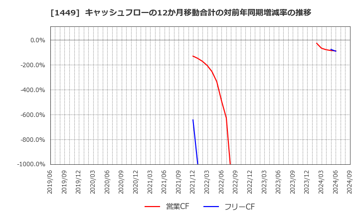 1449 (株)ＦＵＪＩジャパン: キャッシュフローの12か月移動合計の対前年同期増減率の推移