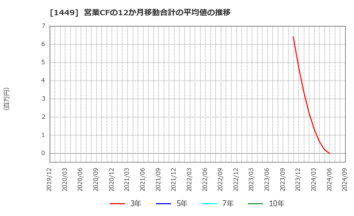 1449 (株)ＦＵＪＩジャパン: 営業CFの12か月移動合計の平均値の推移