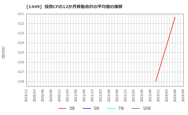 1449 (株)ＦＵＪＩジャパン: 投資CFの12か月移動合計の平均値の推移