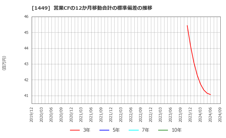 1449 (株)ＦＵＪＩジャパン: 営業CFの12か月移動合計の標準偏差の推移