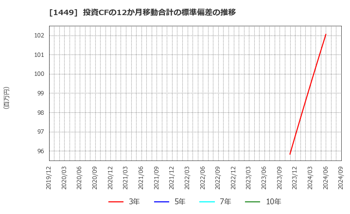 1449 (株)ＦＵＪＩジャパン: 投資CFの12か月移動合計の標準偏差の推移