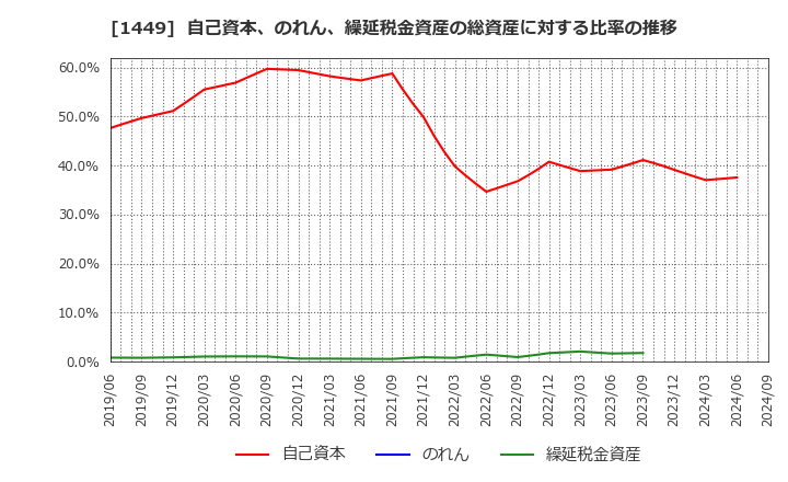 1449 (株)ＦＵＪＩジャパン: 自己資本、のれん、繰延税金資産の総資産に対する比率の推移